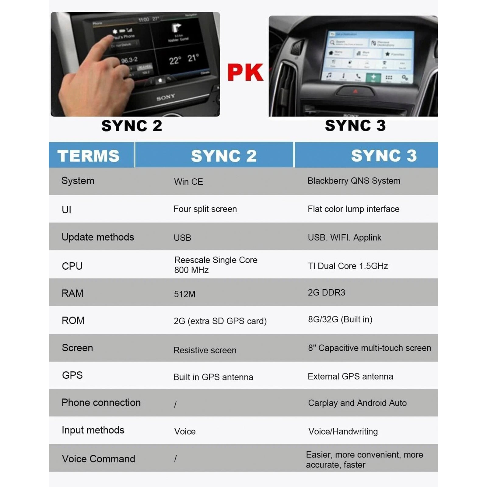 Sync Module Core Incl SYNC 2 to SYNC 3 Upgrade Kit 3.4 for Ford Sync3 APIM Module Carplay ...